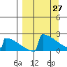 King Salmon tide chart for Sunday, March 27, 2022