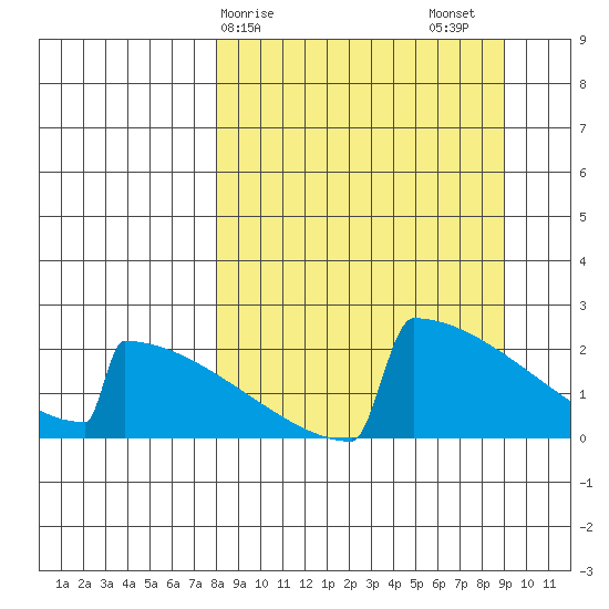 King Salmon tide chart for Tuesday, March 29, 2022