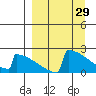 King Salmon tide chart for Tuesday, March 29, 2022