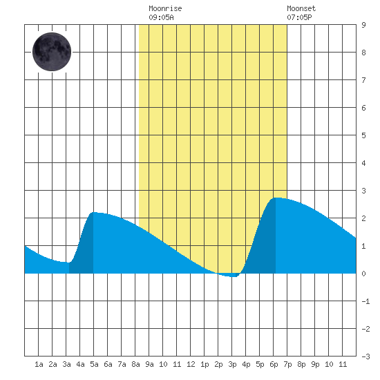 King Salmon tide chart for Wednesday, March 2, 2022