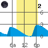 King Salmon tide chart for Wednesday, March 2, 2022