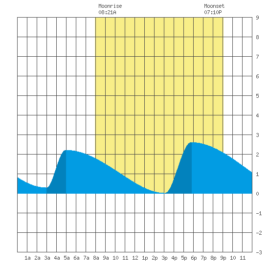 King Salmon tide chart for Wednesday, March 30, 2022