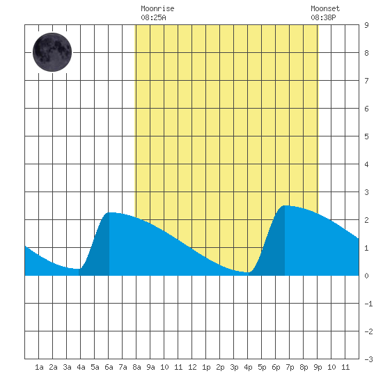 King Salmon tide chart for Thursday, March 31, 2022
