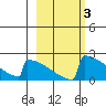 King Salmon tide chart for Thursday, March 3, 2022