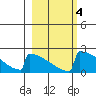 King Salmon tide chart for Friday, March 4, 2022