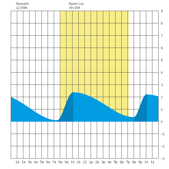 King Salmon tide chart for Monday, March 7, 2022