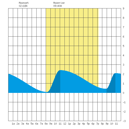 King Salmon tide chart for Tuesday, March 8, 2022