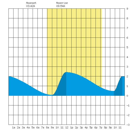 King Salmon tide chart for Wednesday, March 9, 2022