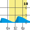 King Salmon tide chart for Sunday, April 10, 2022