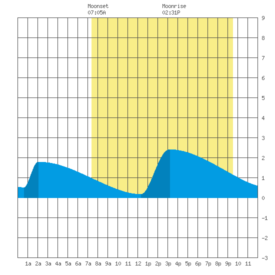 King Salmon tide chart for Monday, April 11, 2022