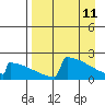 King Salmon tide chart for Monday, April 11, 2022