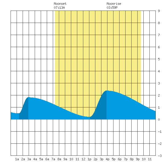 King Salmon tide chart for Tuesday, April 12, 2022