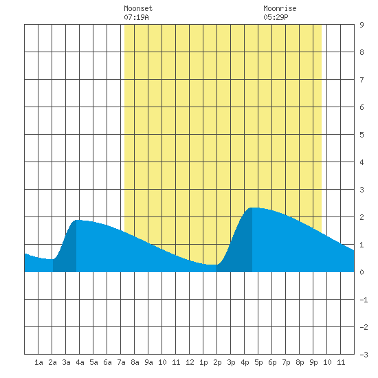 King Salmon tide chart for Wednesday, April 13, 2022