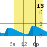 King Salmon tide chart for Wednesday, April 13, 2022