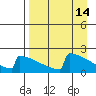 King Salmon tide chart for Thursday, April 14, 2022