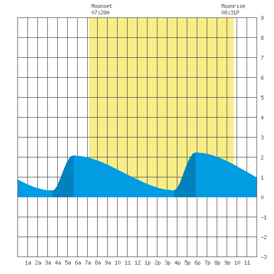 King Salmon tide chart for Friday, April 15, 2022