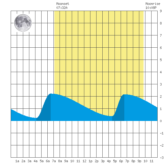 King Salmon tide chart for Saturday, April 16, 2022