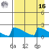 King Salmon tide chart for Saturday, April 16, 2022