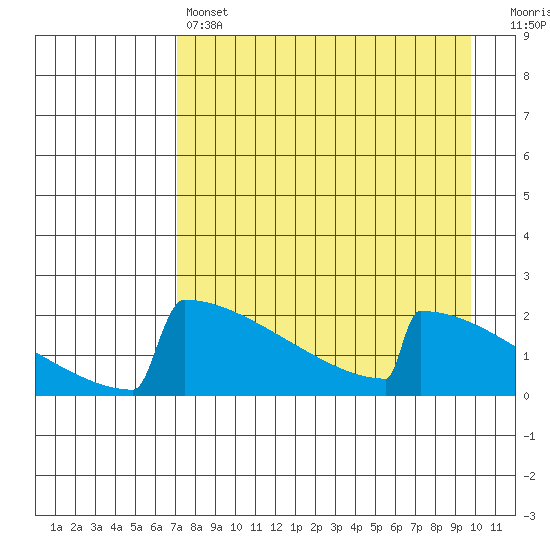 King Salmon tide chart for Sunday, April 17, 2022