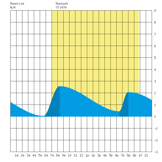King Salmon tide chart for Monday, April 18, 2022