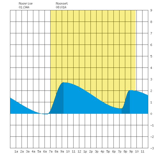 King Salmon tide chart for Tuesday, April 19, 2022