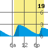 King Salmon tide chart for Tuesday, April 19, 2022