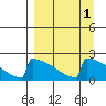 King Salmon tide chart for Friday, April 1, 2022