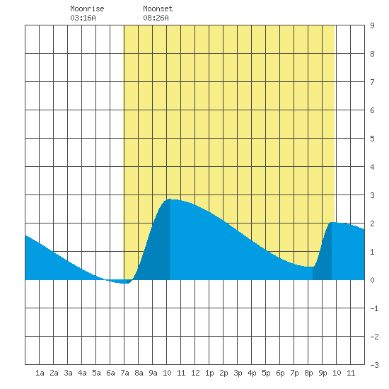 King Salmon tide chart for Wednesday, April 20, 2022