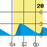King Salmon tide chart for Wednesday, April 20, 2022