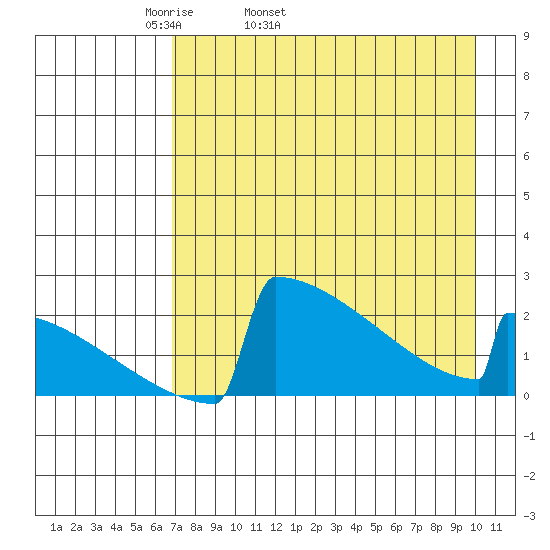 King Salmon tide chart for Friday, April 22, 2022