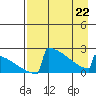King Salmon tide chart for Friday, April 22, 2022