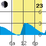King Salmon tide chart for Saturday, April 23, 2022