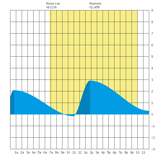 King Salmon tide chart for Sunday, April 24, 2022