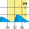 King Salmon tide chart for Sunday, April 24, 2022