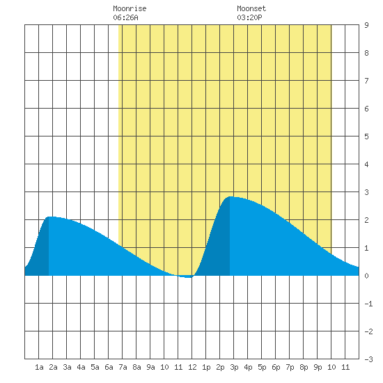 King Salmon tide chart for Monday, April 25, 2022