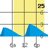 King Salmon tide chart for Monday, April 25, 2022