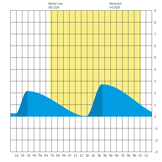 King Salmon tide chart for Tuesday, April 26, 2022