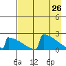 King Salmon tide chart for Tuesday, April 26, 2022