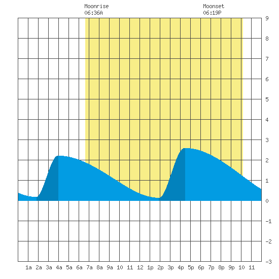 King Salmon tide chart for Wednesday, April 27, 2022
