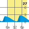 King Salmon tide chart for Wednesday, April 27, 2022