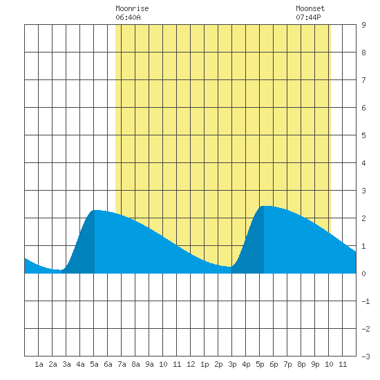 King Salmon tide chart for Thursday, April 28, 2022