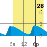 King Salmon tide chart for Thursday, April 28, 2022