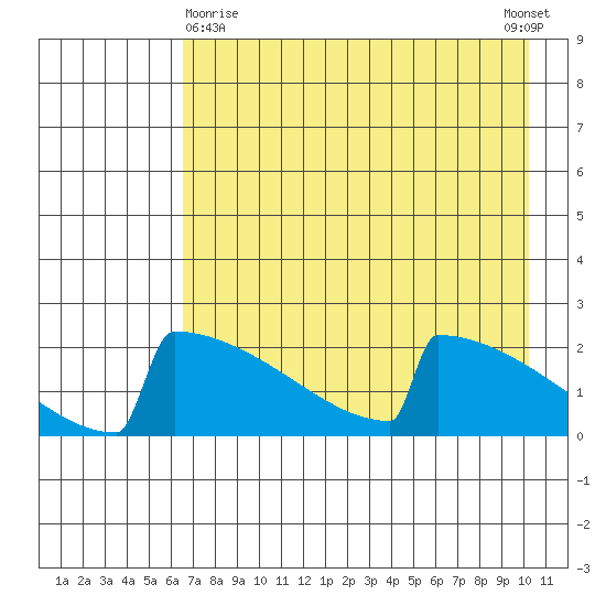 King Salmon tide chart for Friday, April 29, 2022