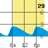King Salmon tide chart for Friday, April 29, 2022