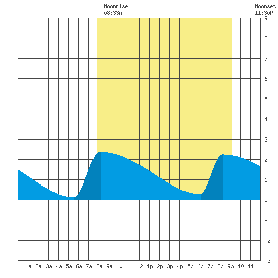 King Salmon tide chart for Saturday, April 2, 2022