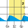 King Salmon tide chart for Saturday, April 2, 2022