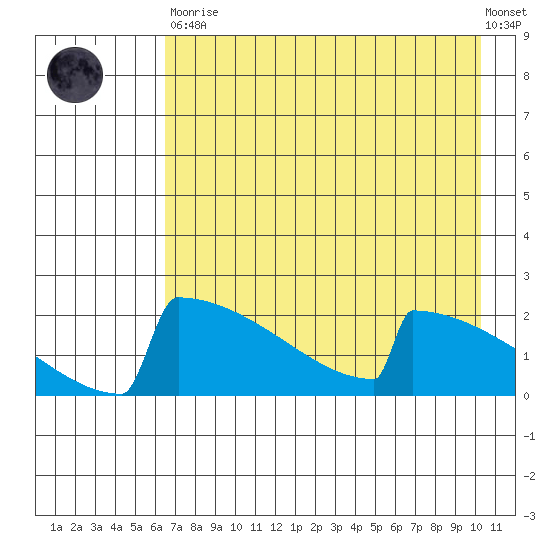 King Salmon tide chart for Saturday, April 30, 2022