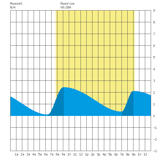 King Salmon tide chart for Sunday, April 3, 2022