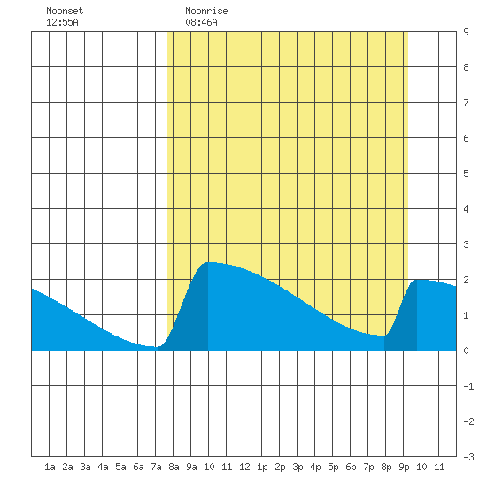 King Salmon tide chart for Monday, April 4, 2022