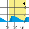 King Salmon tide chart for Monday, April 4, 2022
